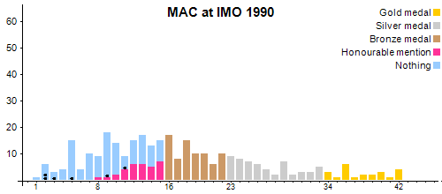 MAC an der IMO 1990