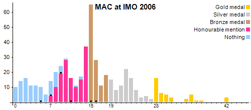 MAC в MMO 2006