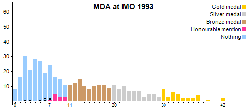 MDA an der IMO 1993