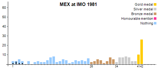 MEX в MMO 1981