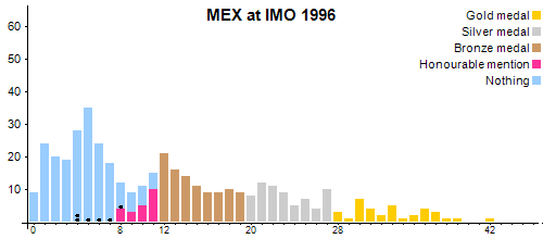 MEX an der IMO 1996