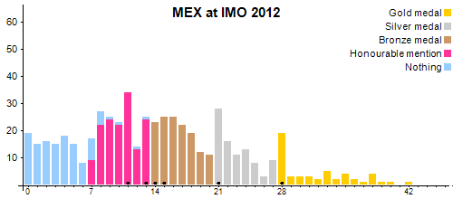 MEX в MMO 2012