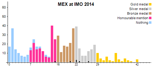 MEX en OIM 2014