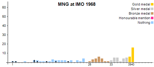 MNG в MMO 1968