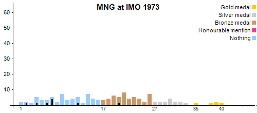 MNG в MMO 1973