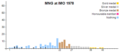 MNG en OIM 1978