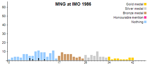 MNG an der IMO 1986