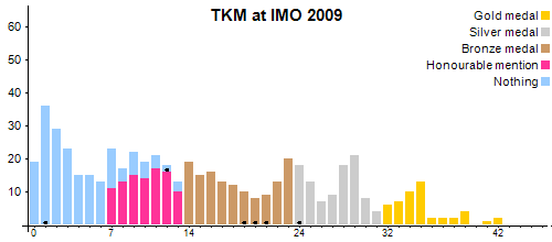 TKM в MMO 2009
