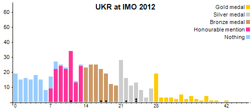 UKR at IMO 2012