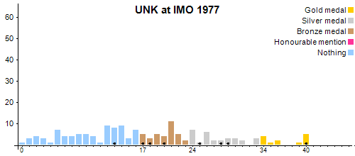 UNK в MMO 1977