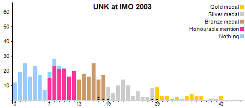 UNK в MMO 2003