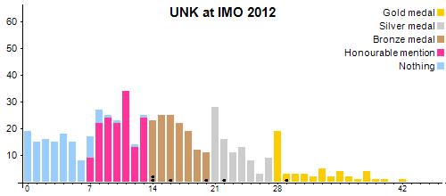 UNK в MMO 2012