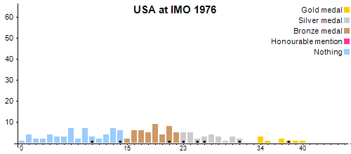 USA à OIM 1976