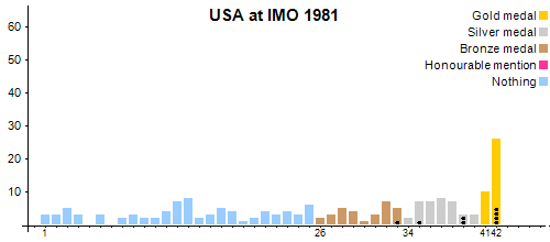 USA en OIM 1981