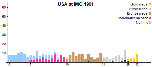 USA en OIM 1991