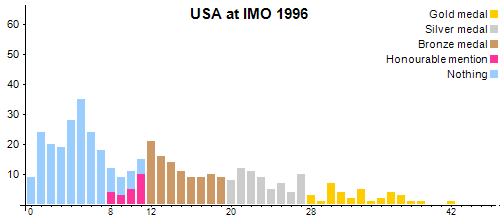 USA at IMO 1996
