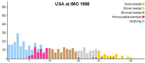 USA en OIM 1998