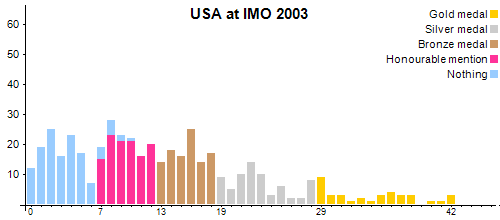 USA at IMO 2003