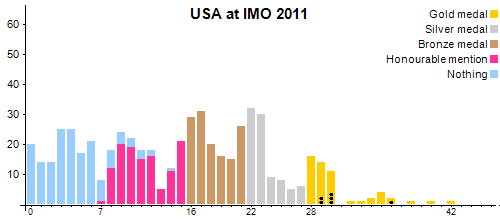 USA à OIM 2011