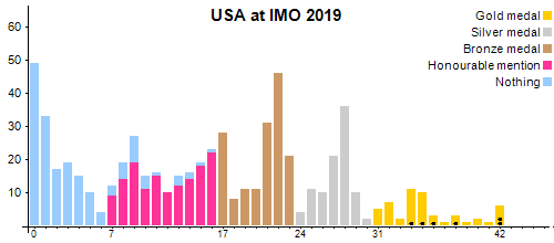 USA en OIM 2019