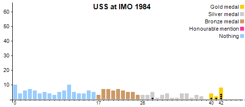 USS в MMO 1984
