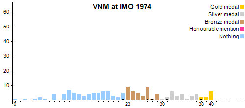 VNM at IMO 1974