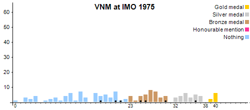 VNM at IMO 1975