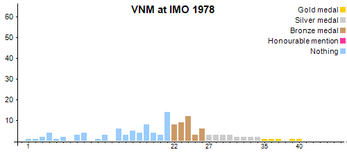 VNM at IMO 1978
