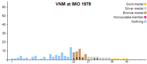 VNM at IMO 1978