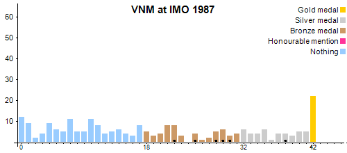 VNM at IMO 1987