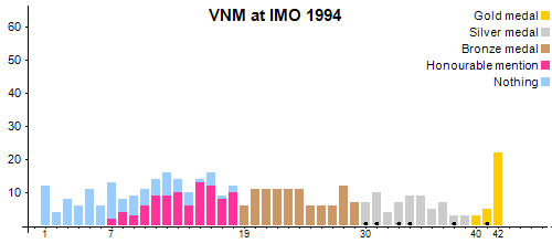 VNM at IMO 1994