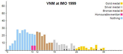 VNM at IMO 1999