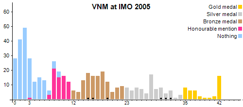 VNM en OIM 2005