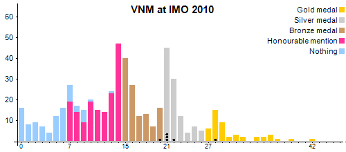 VNM в MMO 2010