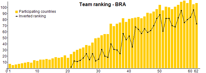 Team ranking - BRA