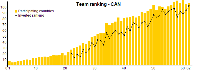 Team ranking - CAN