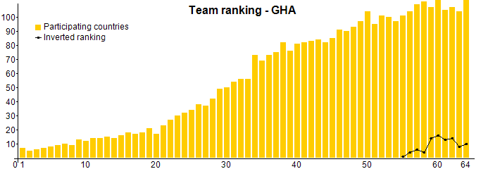 Team ranking - GHA