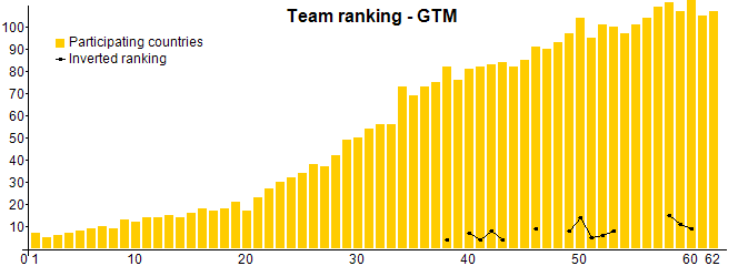 Team ranking - GTM