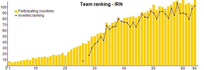 Team ranking - IRN