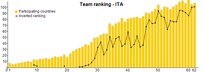Team ranking - ITA