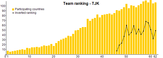 Team ranking - TJK