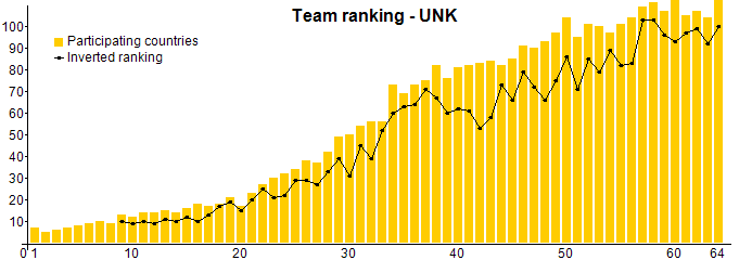 Team ranking - UNK